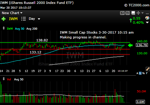 iwm-russell-2000-etf-market-timing-chart-2017-03-30-1015am-close