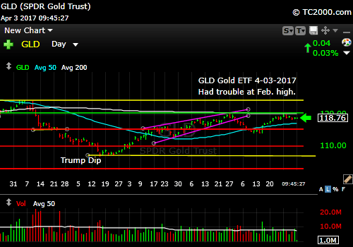 gld-gold-etf-market-timing-chart-2017-04-03