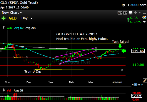 gld-gold-etf-market-timing-chart-2017-04-07