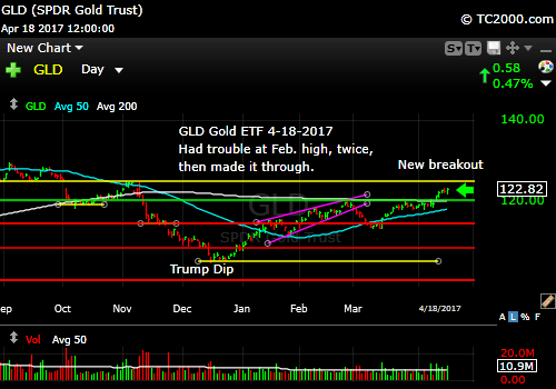 gld-gold-etf-market-timing-chart-2017-04-18-close