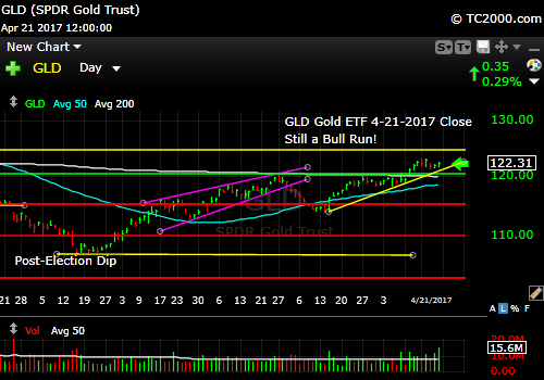 gld-gold-etf-market-timing-chart-2017-04-21-close
