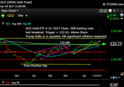 gld-gold-etf-market-timing-chart-2017-04-28-close