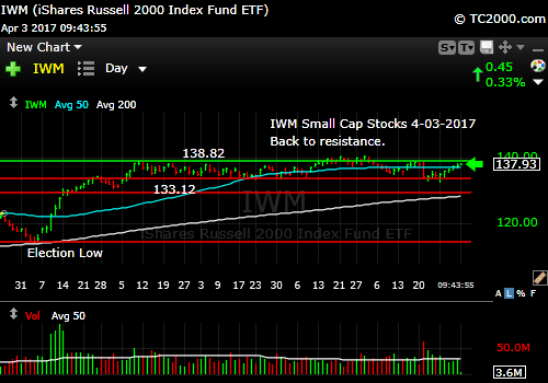 iwm-russell-2000-etf-market-timing-chart-2017-04-03