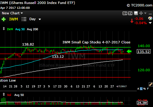 iwm-russell-2000-etf-market-timing-chart-2017-04-07-close