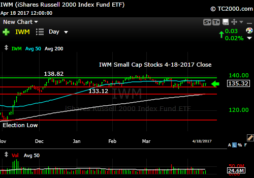 iwm-russell-2000-etf-market-timing-chart-2017-04-18-close