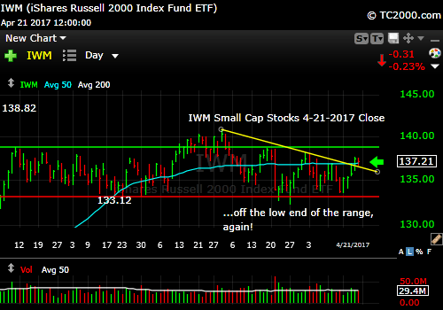 iwm-russell-2000-etf-market-timing-chart-2017-04-21-close