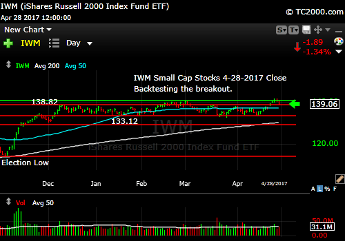 iwm-russell-2000-etf-market-timing-chart-2017-04-28-close