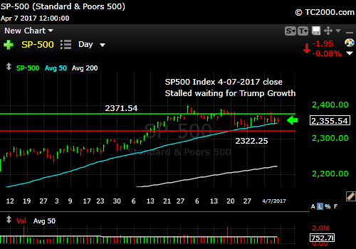 sp500-index-spx-market-timing-chart-2017-04-07