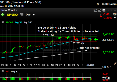 sp500-index-spx-market-timing-chart-2017-04-18-close