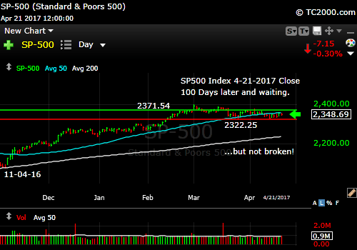 sp500-index-spx-market-timing-chart-2017-04-21-close