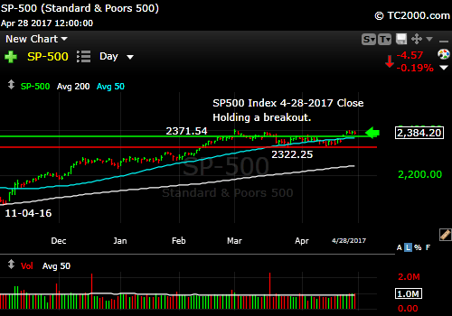 sp500-index-spx-market-timing-chart-2017-04-28-close