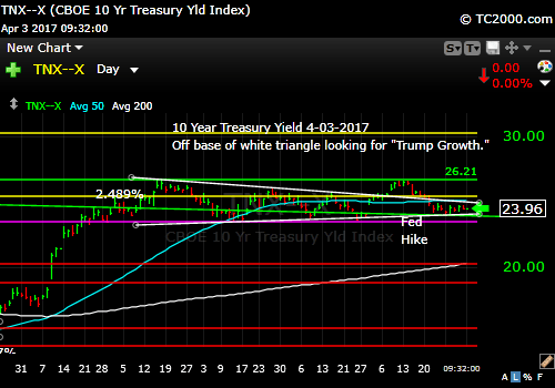 tnx-10-year-treasury-note-market-timing-chart-2017-04-03