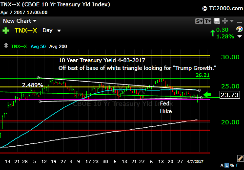 tnx-10-year-treasury-note-market-timing-chart-2017-04-07