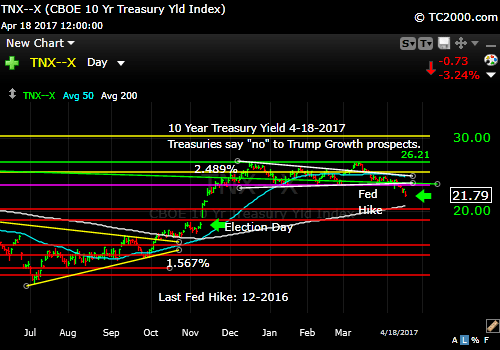 tnx-10-year-treasury-note-market-timing-chart-2017-04-18-close