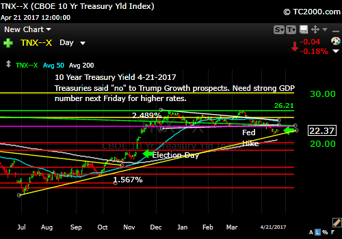 tnx-10-year-treasury-note-market-timing-chart-2017-04-21-close