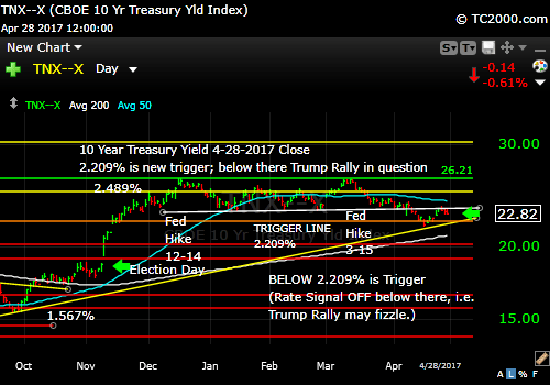 tnx-10-year-treasury-note-market-timing-chart-2017-04-28-close