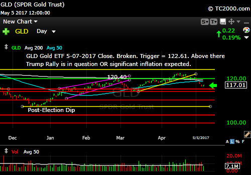 gld-gold-etf-market-timing-chart-2017-05-05-close