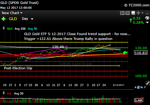 gld-vs-tnx-market-timing-chart-2017-05-12-close