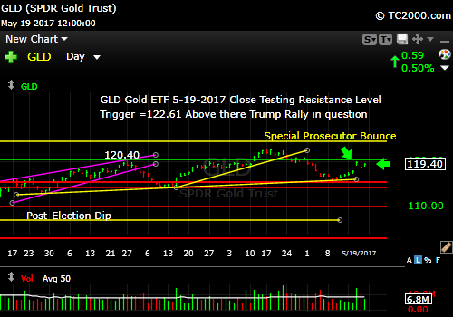 gld-vs-tnx-market-timing-chart-2017-05-19-close