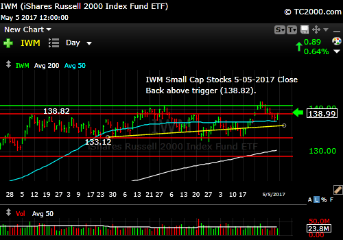 iwm-russell-2000-etf-market-timing-chart-2017-05-05-close