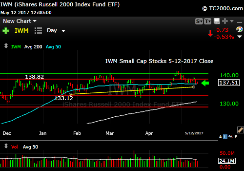 iwm-russell-2000-etf-market-timing-chart-2017-05-12-close