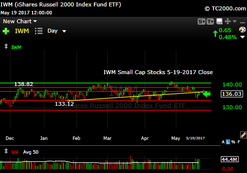 iwm-russell-2000-etf-market-timing-chart-2017-05-19-close