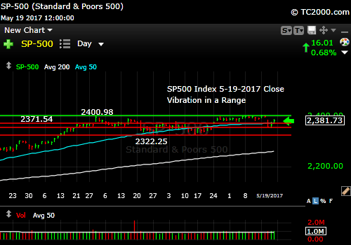 sp500-index-spx-market-timing-chart-2017-05-19-close-2