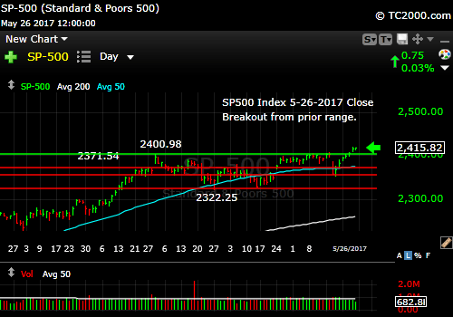 sp500-index-spx-market-timing-chart-2017-05-26-close