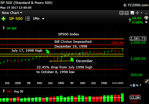 SP500-Invex-at-Clinton-Impeachment