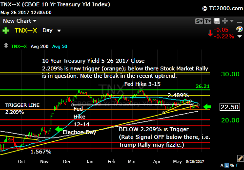 tnx-10-year-treasury-note-market-timing-chart-2017-05-26-close