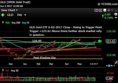 gld-vs-tnx-market-timing-chart-2017-06-02-close