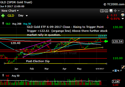 gld-vs-tnx-market-timing-chart-2017-06-09-close