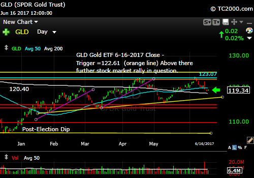 gld-vs-tnx-market-timing-chart-2017-06-16-close