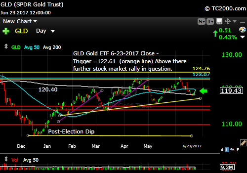 gld-vs-tnx-market-timing-chart-2017-06-23-close