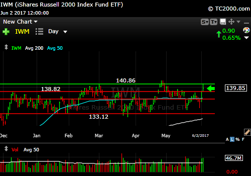 iwm-russell-2000-etf-market-timing-chart-2017-06-02-close