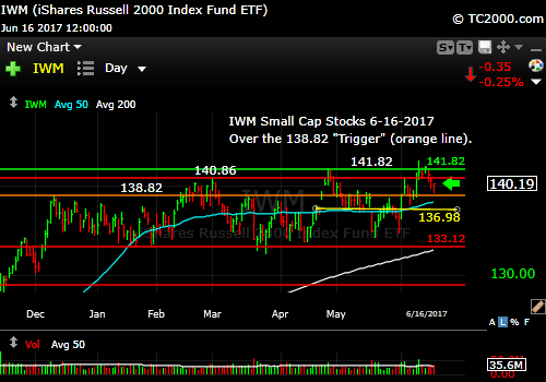 iwm-russell-2000-etf-market-timing-chart-2017-06-16-close