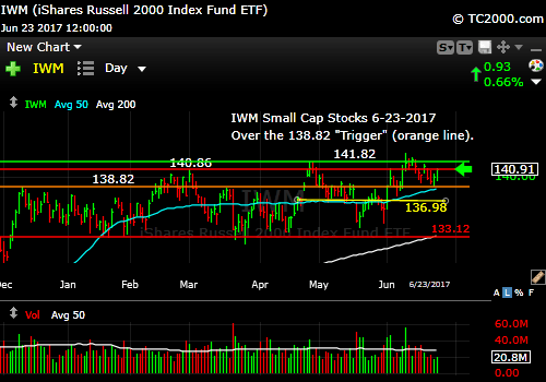 iwm-russell-2000-etf-market-timing-chart-2017-06-23-close