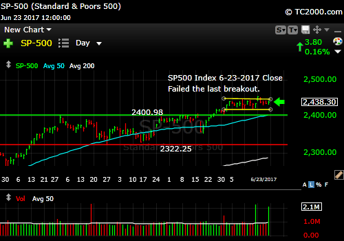 sp500-index-spx-market-timing-chart-2017-06-23-close