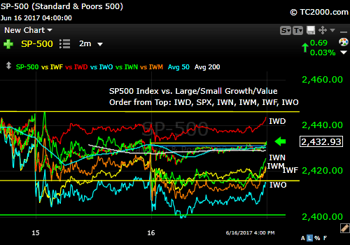 sp500-index-vs-iwf-iwd-iwm-iwo-iwn-market-timing-chart-2016-06-16-close