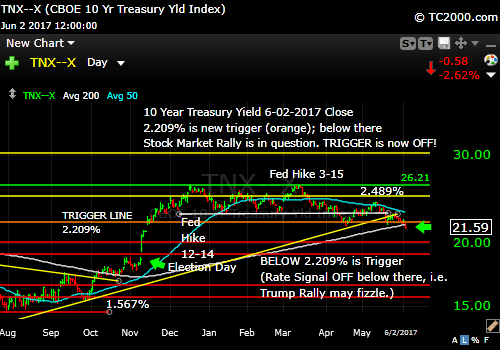 tnx-10-year-treasury-note-market-timing-chart-2017-06-02-close