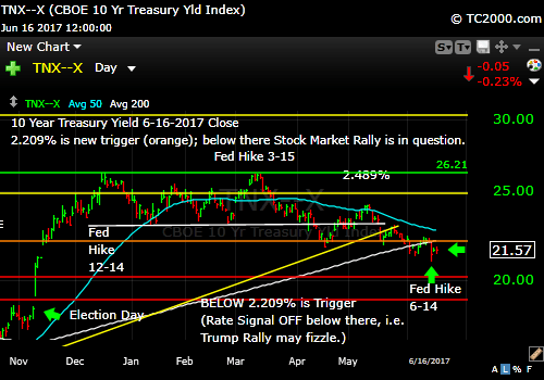 tnx-10-year-treasury-note-market-timing-chart-2017-06-16-close