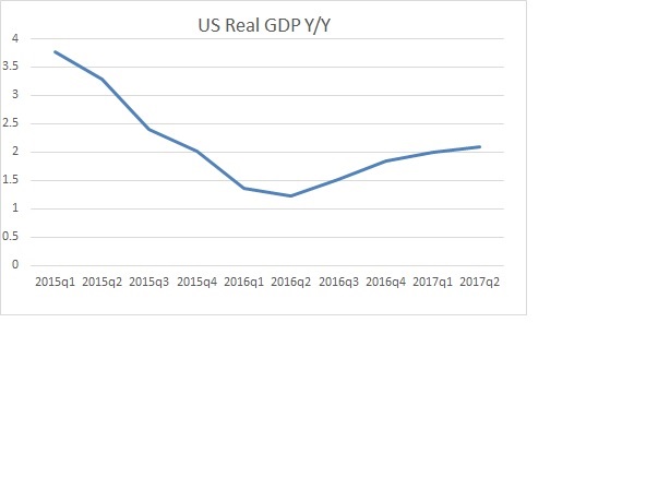 2017-07-28-Real GDP-Y over Y