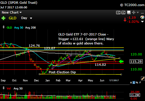 gld-gold-etf-market-timing-chart-2017-07-07-close