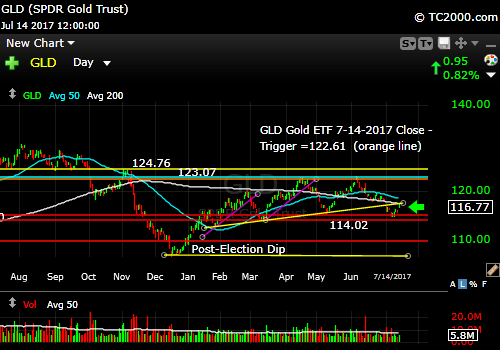 gld-gold-etf-market-timing-chart-2017-07-14-close