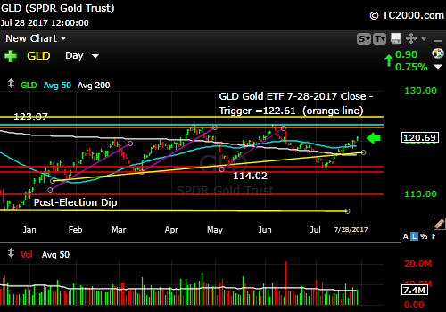 gld-gold-etf-market-timing-chart-2017-07-28-close