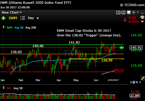 iwm-russell-2000-etf-market-timing-chart-2017-06-30-close