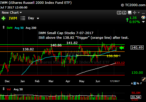 iwm-russell-2000-etf-market-timing-chart-2017-7-07-close