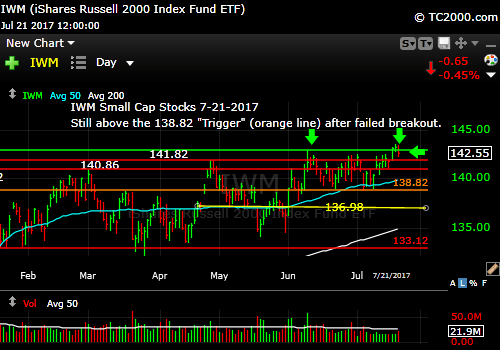 iwm-russell-2000-etf-market-timing-chart-2017-7-21-close