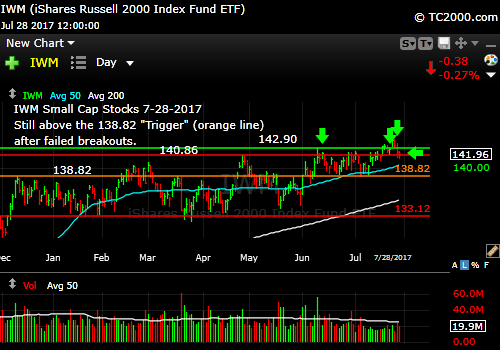 iwm-russell-2000-etf-market-timing-chart-2017-7-28-close