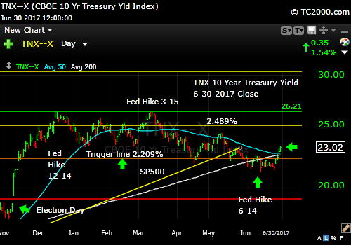 tnx-10-year-treasury-note-market-timing-chart-2017-06-30-close